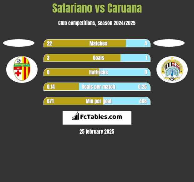 Satariano vs Caruana h2h player stats