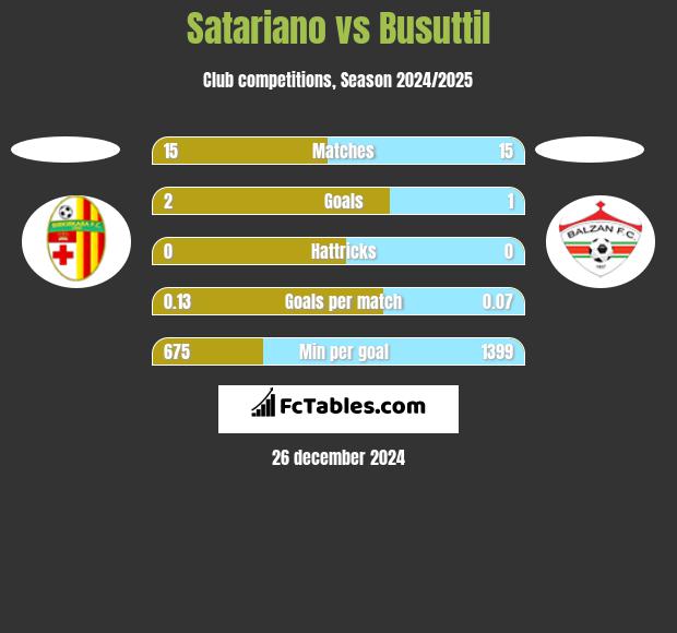 Satariano vs Busuttil h2h player stats