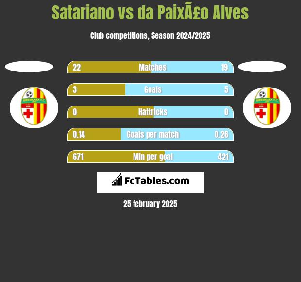 Satariano vs da PaixÃ£o Alves h2h player stats