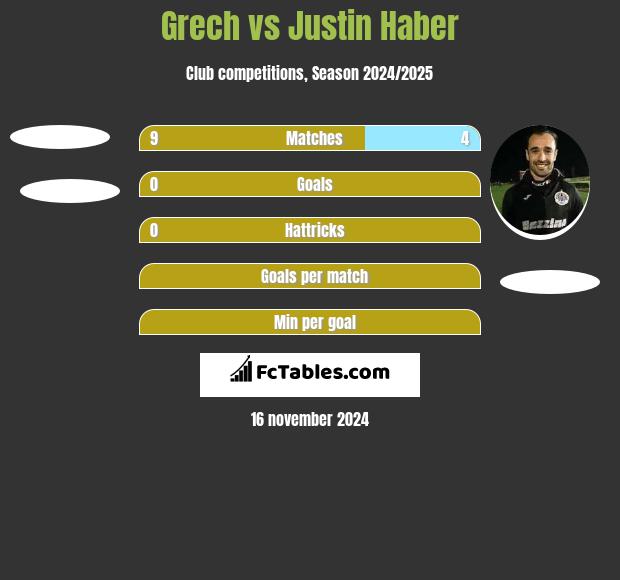 Grech vs Justin Haber h2h player stats