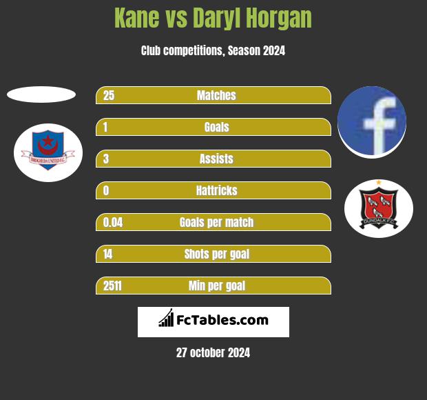 Kane vs Daryl Horgan h2h player stats