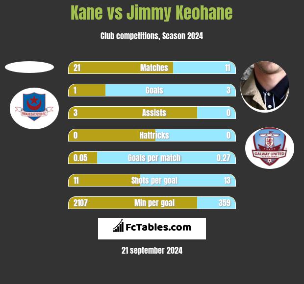 Kane vs Jimmy Keohane h2h player stats