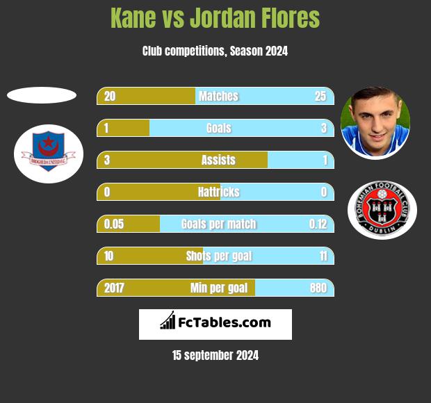 Kane vs Jordan Flores h2h player stats