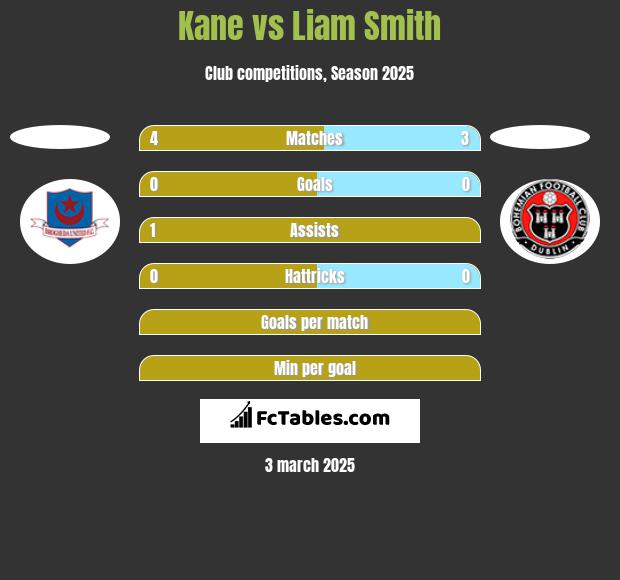 Kane vs Liam Smith h2h player stats