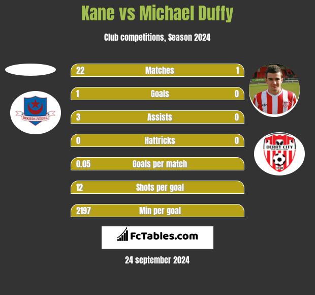 Kane vs Michael Duffy h2h player stats