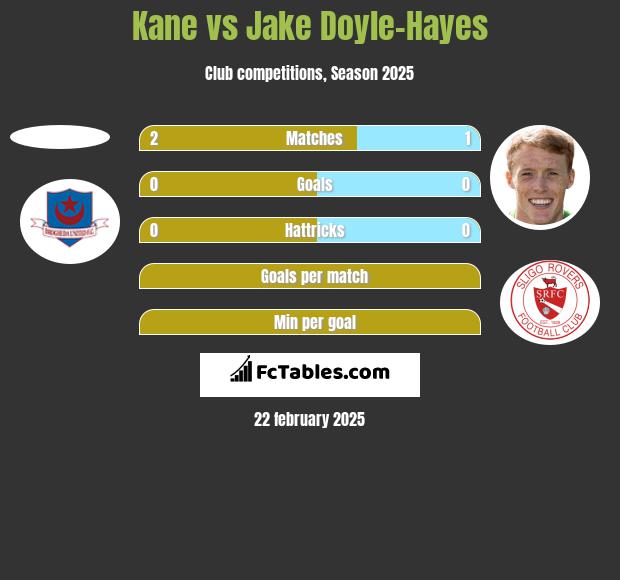 Kane vs Jake Doyle-Hayes h2h player stats