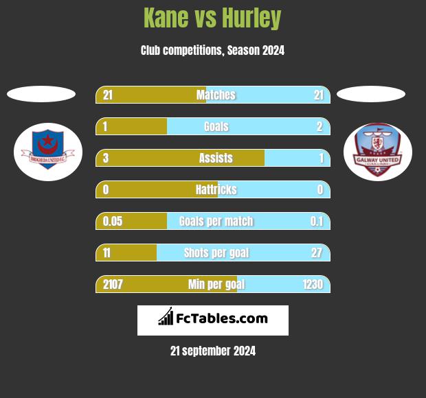 Kane vs Hurley h2h player stats