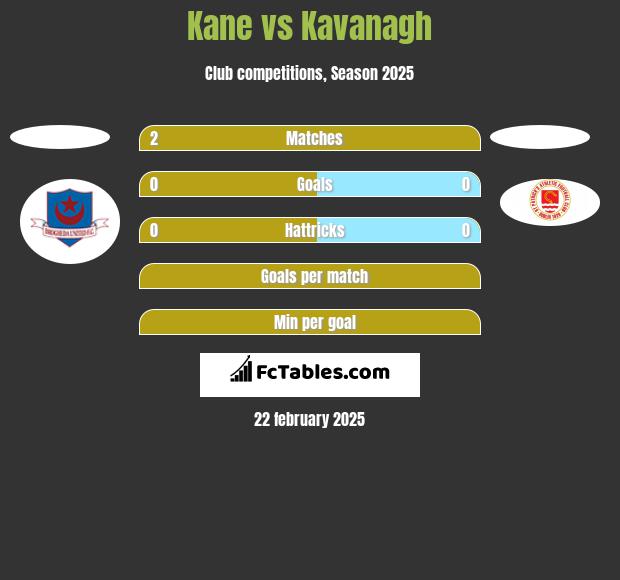 Kane vs Kavanagh h2h player stats