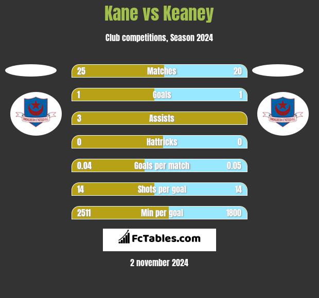 Kane vs Keaney h2h player stats