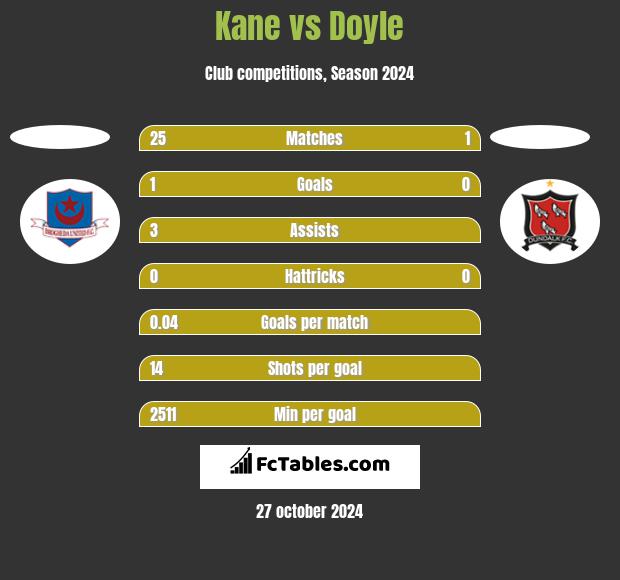 Kane vs Doyle h2h player stats