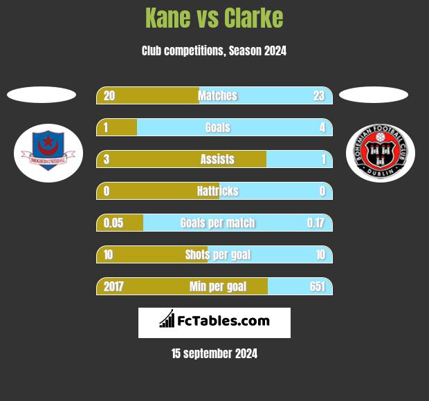 Kane vs Clarke h2h player stats