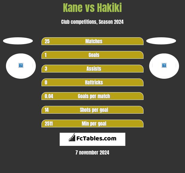 Kane vs Hakiki h2h player stats