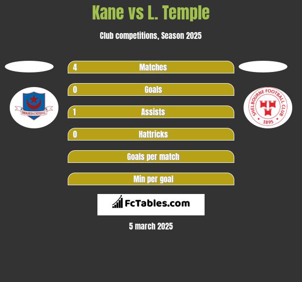 Kane vs L. Temple h2h player stats