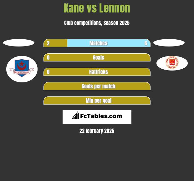 Kane vs Lennon h2h player stats