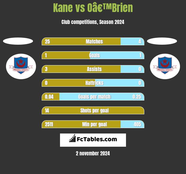 Kane vs Oâ€™Brien h2h player stats