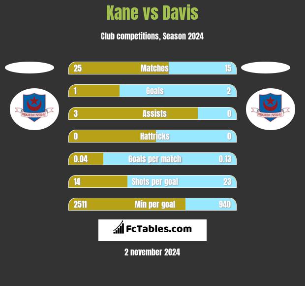 Kane vs Davis h2h player stats