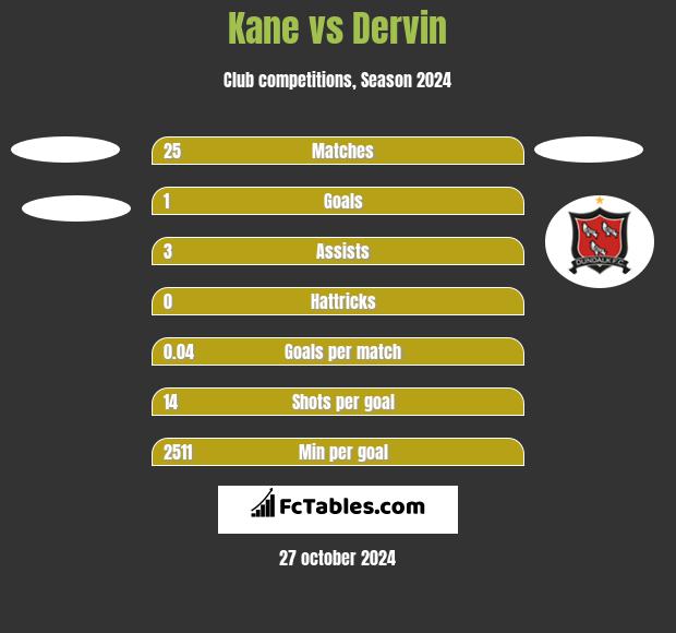 Kane vs Dervin h2h player stats