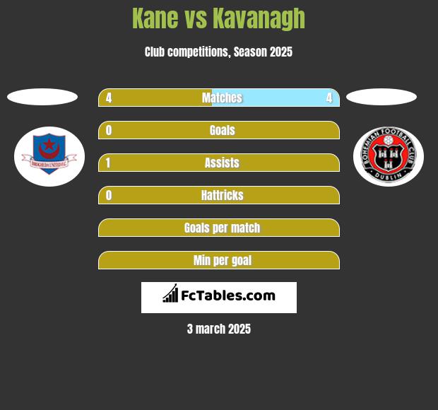 Kane vs Kavanagh h2h player stats