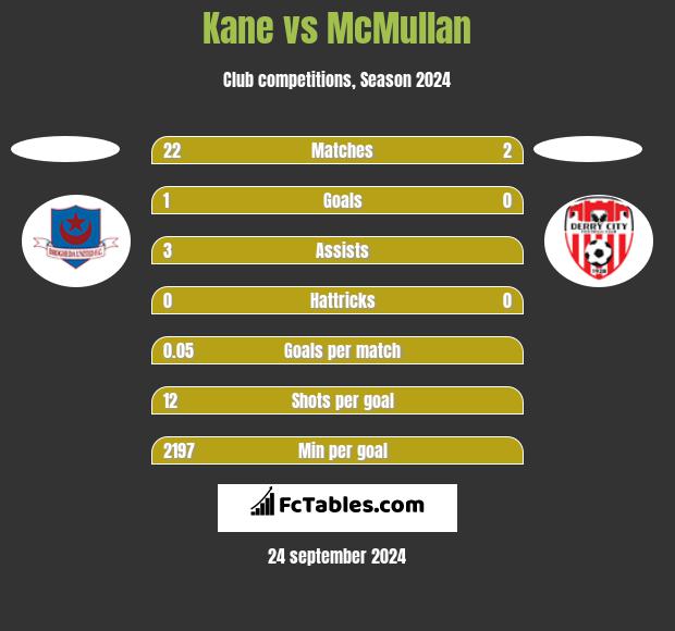 Kane vs McMullan h2h player stats