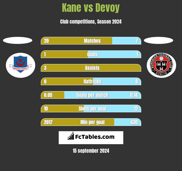 Kane vs Devoy h2h player stats