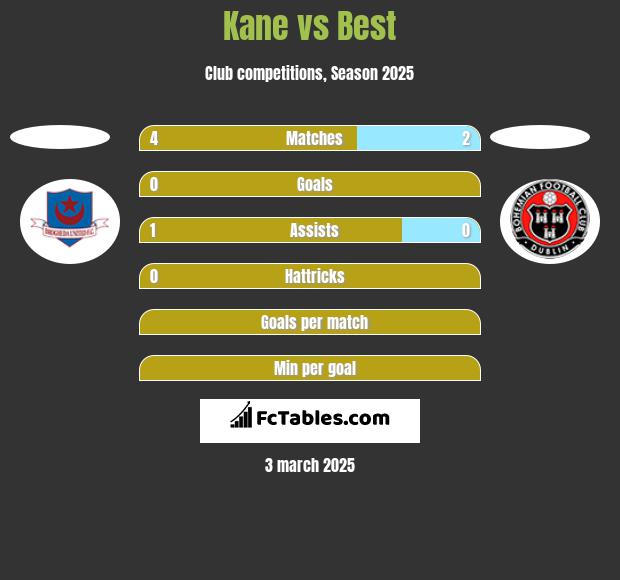 Kane vs Best h2h player stats