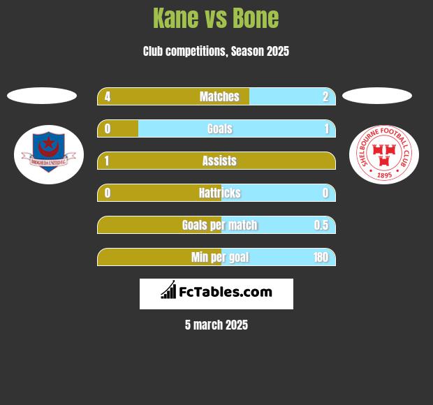 Kane vs Bone h2h player stats