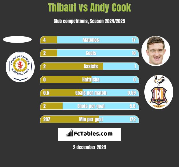 Thibaut vs Andy Cook h2h player stats