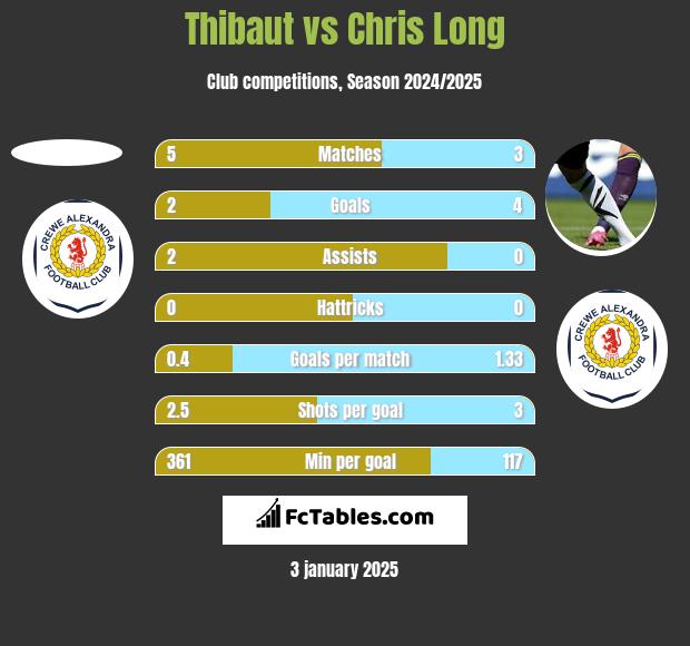 Thibaut vs Chris Long h2h player stats