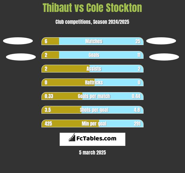 Thibaut vs Cole Stockton h2h player stats