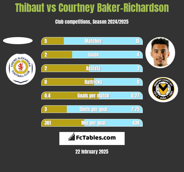 Thibaut vs Courtney Baker-Richardson h2h player stats