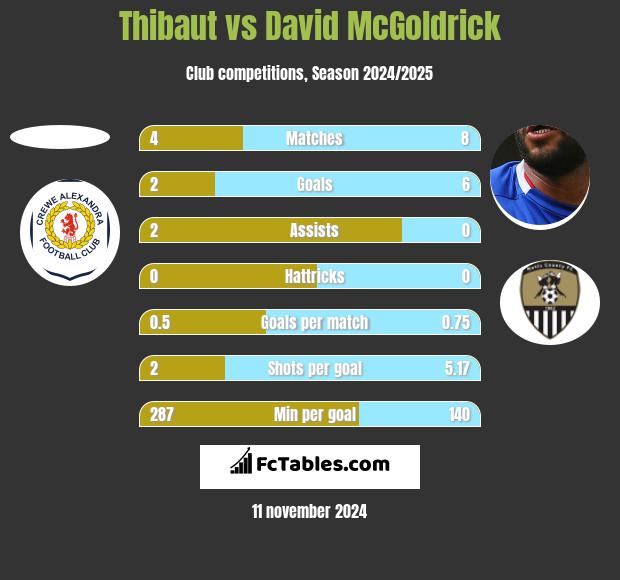 Thibaut vs David McGoldrick h2h player stats