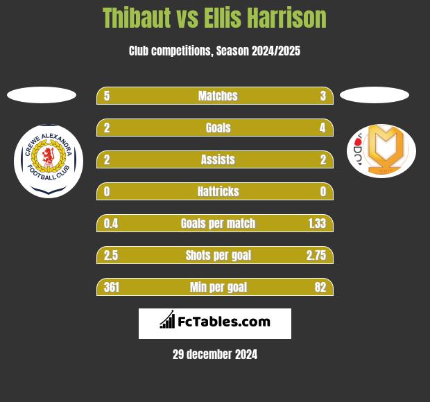 Thibaut vs Ellis Harrison h2h player stats