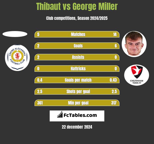 Thibaut vs George Miller h2h player stats