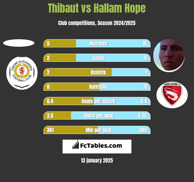 Thibaut vs Hallam Hope h2h player stats