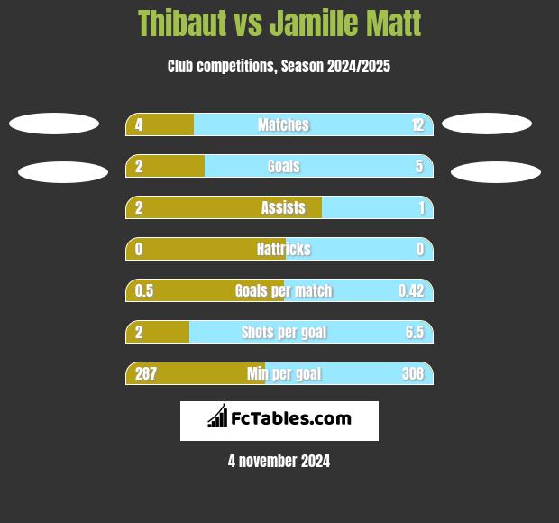 Thibaut vs Jamille Matt h2h player stats