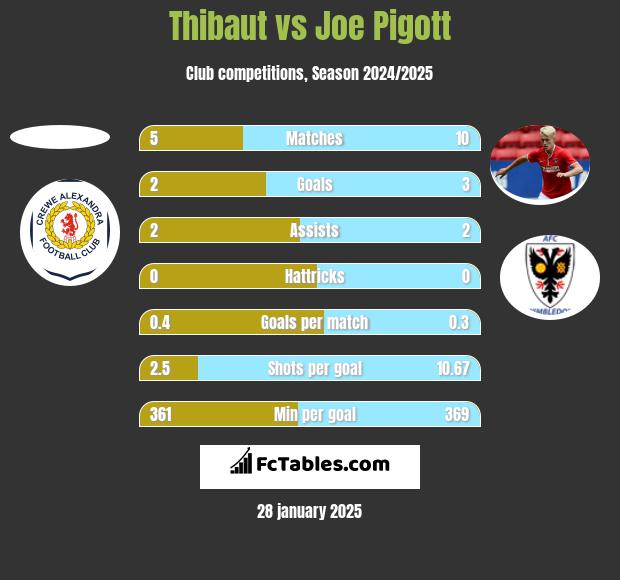 Thibaut vs Joe Pigott h2h player stats