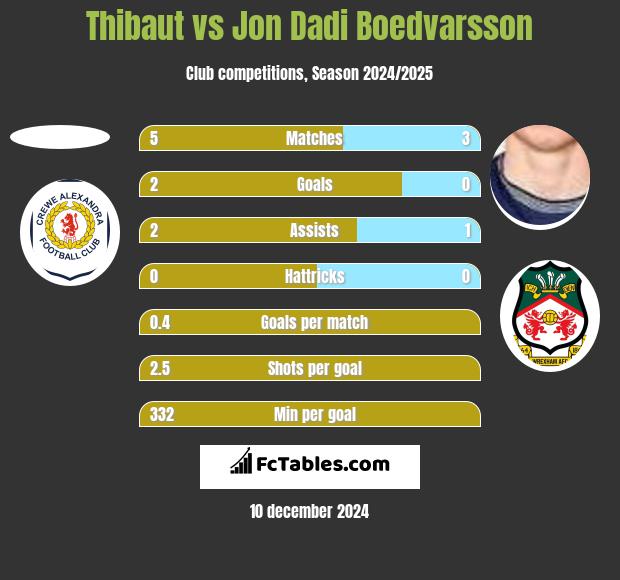 Thibaut vs Jon Dadi Boedvarsson h2h player stats