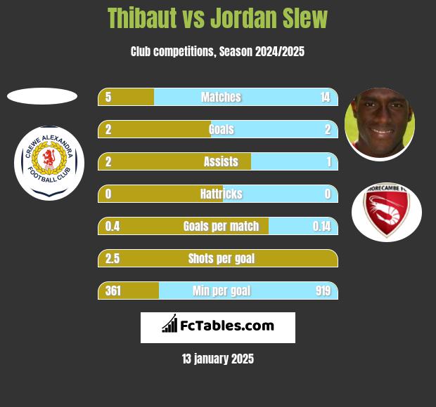 Thibaut vs Jordan Slew h2h player stats