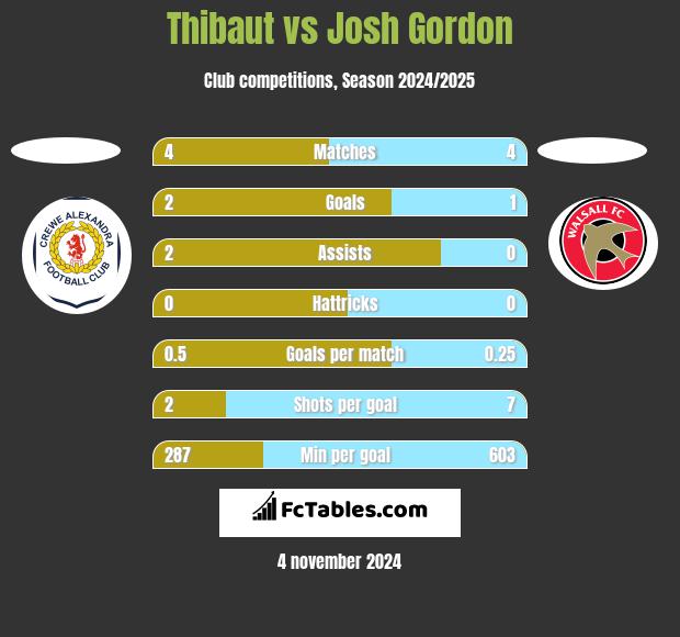 Thibaut vs Josh Gordon h2h player stats