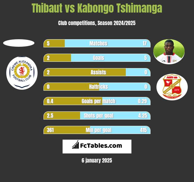 Thibaut vs Kabongo Tshimanga h2h player stats