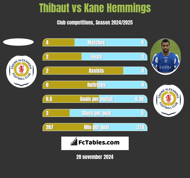 Thibaut vs Kane Hemmings h2h player stats