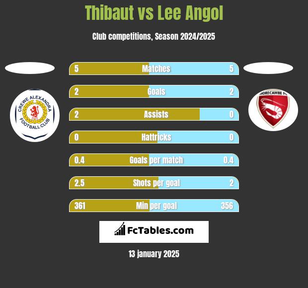 Thibaut vs Lee Angol h2h player stats