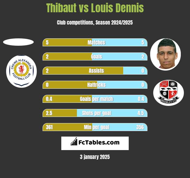 Thibaut vs Louis Dennis h2h player stats