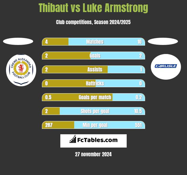 Thibaut vs Luke Armstrong h2h player stats