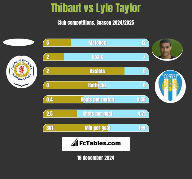 Thibaut vs Lyle Taylor h2h player stats