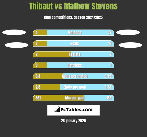 Thibaut vs Mathew Stevens h2h player stats