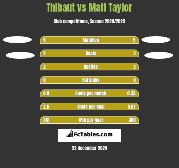 Thibaut vs Matt Taylor h2h player stats