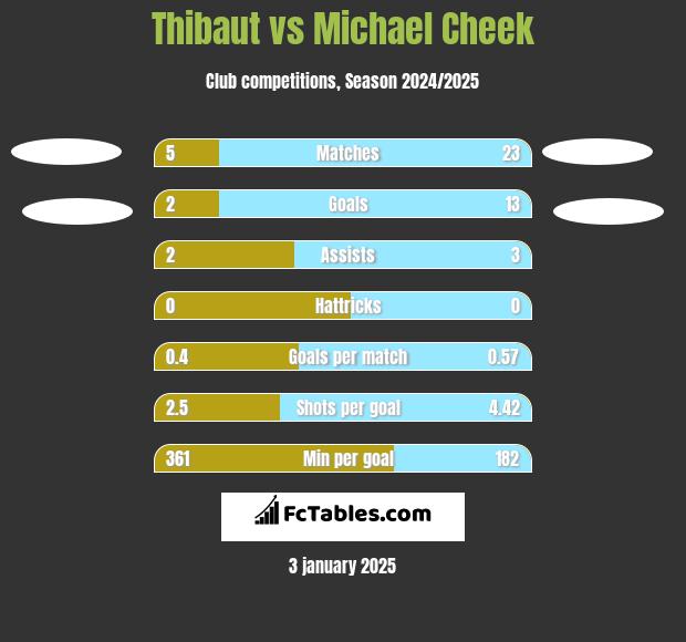 Thibaut vs Michael Cheek h2h player stats