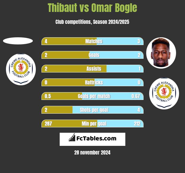 Thibaut vs Omar Bogle h2h player stats