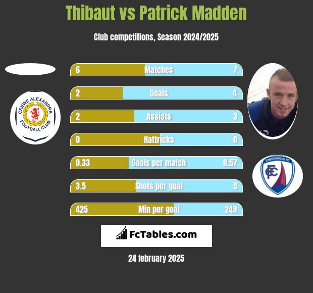 Thibaut vs Patrick Madden h2h player stats